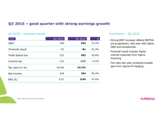 Totals may not add up due to rounding14
Q3 2015 – good quarter with strong earnings growth
EBIT 429 564 31.4%
Q3 2015 – reported results
•Strong EBIT increase reflects EBITDA
pre progression; last year with higher
D&A and exceptionals
•Financial result includes higher
interest expenses from Sigma
financing
•Tax ratio last year contained taxable
gain from Sigma FX hedging
Comments – Q3 2015
Financial result
Profit before tax
Income tax
Tax ratio [in %]
Net income
EPS [€]
32.9% 24.2%
249 364 46.3%
0.57 0.84 47.4%
-57 -81 42.3%
372 482 29.8%
-122 -117 -4.4%
Q3 2014 Q3 2015 ∆[€m]
 