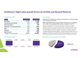 15
Healthcare: Slight sales growth driven by Fertility and General Medicine
• Sales growth impacted by change of Venezuelan FX rate and softer
Latin American currencies
• Rebif organically lower as volume decline mainly due to competition
from orals is only partially offset by price increases in the U.S.
• Erbitux burdened by EU pricing and lower volumes in LatAm
• Fertility with strong growth mainly driven by demand from China
• General Medicine remains largest contributor to organic growth
• LY’s R&D impacted by terminations; provision release in 2015 (€31 m)
• EBITDA pre expansion reflects organic growth & release of provision
Net sales
Q3 2014 Q3 2015
1,708
Marketing and selling
Administration
Research and development
-60
349
537
Healthcare P&L
Net sales bridge
EBIT
EBITDA
EBITDA pre
-683
-322
538
1,684
-62
279
497
-625
-416
481
Margin (in % of net sales)
Q3 2014 Organic Currency Portfolio Q3 2015
1.9% -0.5% 0.0%€1,684 m €1,708 m
Comments
Q3 2015 share of group net sales
55% Healthcare
31.5%29.5%
[€m]
 