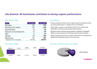 16
Life Science: All businesses contribute to strong organic performance
• Process Solutions remains main organic growth contributor driven
by strong performance in single-use & virus filtration
• Solid organic growth in Lab Solutions led by U.S. and Europe
especially in biomonitoring and lab water products
• Bioscience sees continued soft demand for reagents & antibodies
offset by sound volumes of cell biology and cell culture systems
• Margin progression driven by organic performance, manufacturing
efficiencies, favorable product mix and pricing
Net sales 759
Marketing and selling
Administration
Research and development
-30
97
201
Life Science P&L
Net sales bridge
EBIT
EBITDA
EBITDA pre
-238
-45
180
661
-26
72
161
-209
-42
150
Margin (in % of net sales)
Comments
Q3 2015 share of group net sales
26.5%24.3%
Q3 2014 Organic Currency Portfolio Q3 2015
8.1% 6.8% 0.0%€661 m
€759 m
Life Science24%
Q3 2014 Q3 2015[€m]
 