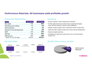 *Integrated Circuits Materials17
Performance Materials: All businesses yield profitable growth
• Strong increase in sales reflecting FX tailwinds
• Further shift towards innovative liquid crystal technologies
(esp. UB-FFS) supports volumes and profitability
• Display industry supply chain inventories remain at high level
• OLED and ICM* support growth with sound volume development
• Pigments slightly growing
• Profitability at high level mainly driven by FX and favorable
product mix
Net sales 653
Marketing and selling
Administration
Research and development
-16
233
298
Performance Materials P&L
Net sales bridge
EBIT
EBITDA
EBITDA pre
-54
-50
292
576
-18
152
243
-45
-46
218
Margin (in % of net sales)
Comments
Q3 2015 share of group net sales
45.5%42.2%
Q3 2014 Organic Currency Portfolio Q3 2015
2.2% 11.2% 0.0%
€576 m €653 m
Performance
Materials
21%
Q3 2014 Q3 2015[€m]
 