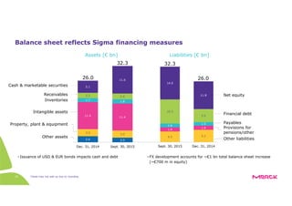 Totals may not add up due to rounding18
Balance sheet reflects Sigma financing measures
• Issuance of USD & EUR bonds impacts cash and debt • FX development accounts for ~€1 bn total balance sheet increase
(~€700 m in equity)
2.6 2.0
3.0
3.0
11.4
11.4
1.7 1.8
2.2 2.4
5.1
11.6
Dec. 31, 2014 Sept. 30, 2015
Intangible assets
Inventories
Other assets
Property, plant & equipment
Receivables
Cash & marketable securities
Net equity
26.0 26.0
Assets [€ bn] Liabilities [€ bn]
Financial debt
Provisions for
pensions/other
Other liabilities
Payables
5.24.5
1.8
1.8
1.5
1.6
5.6
10.3
11.8
14.0
Dec. 31, 2014Sept. 30, 2015
32.3 32.3
 