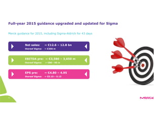 21
Full-year 2015 guidance upgraded and updated for Sigma
Net sales: ~ €12.6 – 12.8 bn
thereof Sigma: ~ €300 m
EBITDA pre: ~ €3,580 – 3,650 m
thereof Sigma: ~ €80 - 95 m
EPS pre: ~ €4.80 – 4.95
thereof Sigma: ~ €0.10 – 0.15
Merck guidance for 2015, including Sigma-Aldrich for 43 days
 