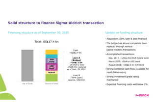 27
Solid structure to finance Sigma-Aldrich transaction
Financing structure as of September 30, 2015
Loan A
(Bridge)
~US$11 bn
…of which a total
~US$8.5 bn replaced
as of Sept. 30, 2015
Loan B
(Term Loan)
approx. US$4 bn
Cash
~US$2.4 bn
Total: US$17.4 bn
Use of funds Source of funds
Hybrid
USD
bond
EUR
bond
• Acquisition 100% cash & debt financed
• The bridge has almost completely been
replaced through various
capital markets transactions
• Accomplished transactions:
• Dec. 2014: ~US$1.9 bn EUR-hybrid bond
• March 2015: US$4 bn USD bond
• August 2015: ~US$2.6 bn EUR bond
• Strong combined cash flows available for
rapid deleveraging
• Strong investment grade rating
maintained
• Expected financing costs well below 2%
Update on funding structure
 