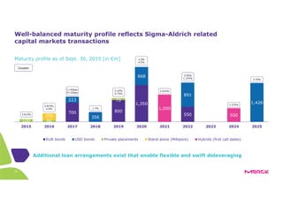 28
Well-balanced maturity profile reflects Sigma-Aldrich related
capital markets transactions
Additional loan arrangements exist that enable flexible and swift deleveraging
700 800
1,350
550
223
356
668
891
1,426
100 60
70
250
1,000
500
2015 2016 2017 2018 2019 2020 2021 2022 2023 2024 2025
EUR bonds USD bonds Private placements Stand alone (Millipore) Hybrids (first call dates)
3.615%
5.875%
4.0%
L+35bps
E+23bps
1.7%
2.4%
4.5%
2.625%
3.375%
4.25%
0.75%
2.95%
1.375% 3.25%
Coupon
Maturity profile as of Sept. 30, 2015 [in €m]
 
