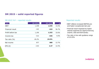 31
9M 2015 – solid reported figures
EBIT
9M 2014
1,338
9M 2015 ∆
1,545 15.5%
•EBIT reflects increased EBITDA pre
and higher exceptionals last year
•Financial result impacted by higher
interest expenses for Sigma financing
(hybrid, USD and EUR bonds)
•Tax ratio in line with guidance range
of 23-25%
Reported results
[€m]
Financial result
Profit before tax
Income tax
Tax ratio (%)
Net income
EPS (€)
26.2% 24.6%
877 989 12.7%
2.02 2.27 12.4%
-142 -223 56.7%
1,196 1,322 10.6%
-313 -326 4.0%
9M 2015 YoY – reported results
 