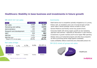 Totals may not add up due to rounding32
Healthcare: Stability in base business and investments in future growth
• Rebif decline due to competition partially mitigated by U.S. pricing
• Erbitux soft, as mandatory price cuts in Europe & lower private
sector sales in Brazil outweigh volume increase in China
• General Medicine and Fertility remain key growth drivers
• Consumer Health with strong organic growth as new marketing
approach fuels demand - especially for Neurobion in Latin America
• Investments in growth markets and FX drive higher M&S spending
• Steady ramp-up of avelumab program and other focus programs
as well as promising earlier-stage pipeline candidates
• Lower profitability reflects investments and unfavorable product mix
Net sales
9M 2014 9M 2015
5,197
Marketing and selling
Administration
Research and development
-195
884
1,478
Net sales bridge
EBIT
EBITDA
EBITDA pre
-2,073
-1,027
1,448
4,904
-184
828
1,470
-1,894
-1,035
1,431
Margin (in % of net sales)
Comments
9M 2015 share of group net sales
28.4%30.0%
9M 2014 Organic Currency Portfolio 9M 2015
1.2% 4.7% 0.0%€4,904 m €5,197 m
56% Healthcare
9M 2015 YoY net sales
[€m]
 