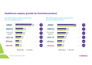 33
Healthcare organic growth by franchise/product
Q3 2015 organic sales growth [%]
by key products [€ m]
9M 2015 organic sales growth [%]
by key products [€ m]
Q3 2015 Q3 2014
104
117
147
204
232
466
103
106
167
200
223
468
-7%
-2%
+6%
+9%
-1%
+12%
Consumer
Health
9M 2015 9M 2014
276
326
461
569
670
1,389
329
359
508
644
661
1,358 -12%
-3%
+11%
+4%
+8%
+21%
Consumer
Health
Totals may not add up due to rounding
 