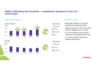 100
150
200
Q3 2014 Q4 2014 Q1 2015 Q2 2015 Q3 2015
34
Rebif: Defending the franchise – competitive pressure in the U.S.
and Europe
Europe
Price
Volume
FX
Price
Volume
-2.8% org.
-9.5% org.
150
225
300
Q3 2014 Q4 2014 Q1 2015 Q2 2015 Q3 2015
Price
increase
North America
Price
increase
Price
increase
•Rebif sales of €468 m in Q3 2015
benefit from FX tailwinds (USD)
•Organic decline of -7.0% due to lower
volumes mitigated by U.S. pricing
•U.S. and European volume decline
mainly due to competition from orals
•U.S. price increase in September
supports performance
Reported resultsRebif sales evolution
Q3 drivers
Q3 drivers
[€ m]
[€ m]
 