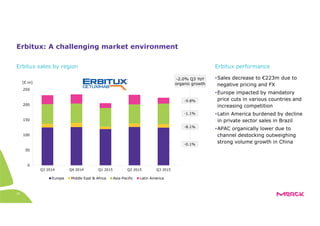 0
50
100
150
200
250
Q3 2014 Q4 2014 Q1 2015 Q2 2015 Q3 2015
Europe Middle East & Africa Asia-Pacific Latin America
35
Erbitux: A challenging market environment
•Sales decrease to €223m due to
negative pricing and FX
•Europe impacted by mandatory
price cuts in various countries and
increasing competition
•Latin America burdened by decline
in private sector sales in Brazil
•APAC organically lower due to
channel destocking outweighing
strong volume growth in China
Erbitux performanceErbitux sales by region
[€ m]
-2.0% Q3 YoY
organic growth
-0.1%
-8.1%
-1.1%
-9.8%
 