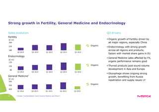 36
Strong growth in Fertility, General Medicine and Endocrinology
Endocrinology
Organic
Fertility
Organic growth of Fertility driven by
all major regions, especially China
Endocrinology with strong growth
across all regions and products;
Saizen with market share gains in EU
General Medicine sales affected by FX,
organic performance remains good
Thyroid products post sound volume
development in Asia and Europe
Glucophage shows ongoing strong
growth, benefiting from Russia
repatriation and supply issues LY
Q3 driversSales evolution
180
220
260
Q3 2014 Q4 2014 Q1 2015 Q2 2015 Q3 2015
[€ m]
80
100
120
Q3 2014 Q4 2014 Q1 2015 Q2 2015 Q3 2015
[€ m]
Organic
General Medicine*
400
450
500
Q3 2014 Q4 2014 Q1 2015 Q2 2015 Q3 2015
[€ m]
Organic
*includes “Cardiometabolic Care & General Medicine and Others*
 