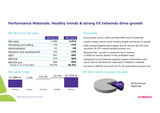 Totals may not add up due to rounding40
Performance Materials: Healthy trends & strong FX tailwinds drive growth
• Strong sales mainly reflect portfolio effect and FX tailwinds
• Liquid crystals volume trend remains largest contributor to growth
• Shift towards flagship technologies like PS-VA and UB-FFS amid
shrinking TN-TFT market benefits product mix
• Pigments flat – growth in attractive focus markets
is offset by volume decline in less profitable areas
• Integrated Circuit Materials supports organic performance with
sound volume development especially in dielectric materials
• Increase in EBITDA pre driven by FX, AZ and positive product mix
Net sales
9M 2014 9M 2015
1,914
Marketing and selling
Administration
Research and development
-48
685
870
Net sales bridge
EBIT
EBITDA
EBITDA pre
-154
-145
864
1,484
-41
441
656
-130
-122
574
Margin (in % of net sales)
Comments
9M 2015 share of group net sales
45.4%44.2%
9M 2014 Organic Currency Portfolio 9M 2015
1.2% 14.1% 13.7%
€1,484 m
€1,914 m
Performance
Materials
20%
9M 2015 YoY net sales
 