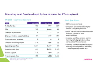 *only property, plant and equipment without intangibles
Totals may not add up due to rounding
41
Operating cash flow burdened by tax payment for Pfizer upfront
Profit after tax
9M 2014
883
9M 2015 ∆
997 114
•D&A increase due to AZ
•Changes in provisions reflect higher
pension & litigation provisions
•Higher tax and interest payments main
drivers of changes in other
assets/liabilities
•Investing cash flow contains cash-in
from Sigma hedging instrument as
well as sale of financial assets
•Financing cash flow impacted by Sigma
financing and repayment of eurobond;
LY reflects part of purchase of AZ
Cash flow drivers
[€m]
D&A
Changes in provisions
Changes in other assets/liabilities
Other operating activities
Changes in working capital
Operating cash flow
-8 -6
-224 -204
2
1,564 1,477 -87
980 1,006 26
0 32 32
-67 -348 -281
Investing cash flow
thereof Capex*
Financing cash flow
-497
-270
-758
2,670
-297 -27
4,331
20
3,167
5,089
9M 2015 – cash flow statement
 