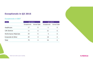 Totals may not add up due to rounding
Exceptionals in Q3 2015
Q3 2014
Exceptionals
[€m]
Healthcare
Life Science
Performance Materials
Corporate & Other
Total
26
79
17
11
25
Exceptionals in EBIT
thereof D&A
4
4
0
0
0
Q3 2015
Exceptionals
18
44
-1
21
5
thereof D&A
0
0
0
0
0
42
 