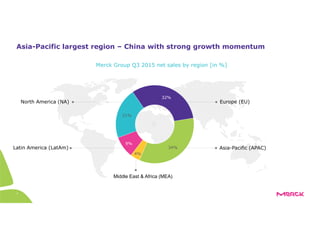 7
Asia-Pacific largest region – China with strong growth momentum
Merck Group Q3 2015 net sales by region [in %]
North America (NA)
Asia-Pacific (APAC)
Middle East & Africa (MEA)
Latin America (LatAm)
Europe (EU)
21%
32%
34%
4%
9%
☺
 