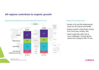 *Venezuelan Bolivar
Totals may not add up due to rounding8
All regions contribute to organic growth
2,921
3,120
Organic
sales
growth
+1.6%
+2.8%
+7.0%
+2.1%
Europe
+6.8%
+1.2%
+19.4%
+17.3%
-23.8%
North America
Asia-Pacific
Latin America
Middle East & Africa
+1.0%
+4.7%
Regional development of net sales Q3 2015 [€ m]
•Growth in EU and NA predominantly
driven by Life Science and Fertility
•Organic growth in Asia-Pacific coming
from China (esp. Fertility, GM)
•LatAm organically softer due to
macro challenges, nominal decline
mainly from change of VEN* FX rate
Regional development
119 125
349 266
916 1,074
553
660
984
996
Q3 2014 Q3 2015
 