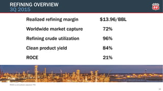 10
REFINING OVERVIEW
3Q 2015
Realized refining margin $13.96/BBL
Worldwide market capture 72%
Refining crude utilization 96%
Clean product yield 84%
ROCE 21%
ROCE is annualized adjusted YTD
 