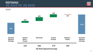 604
1,052
103
202
156
(13)
2Q 2015
Adjusted
Earnings
Atlantic
Basin /
Europe
Gulf Coast Central
Corridor
Western /
Pacific
3Q 2015
Adjusted
Earnings
$MM
REFINING
3Q 2015 VS. 2Q 2015
11
193 372285 202
3Q 2015 Adjusted Earnings
 
