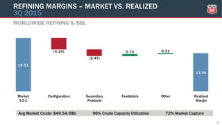 19.51
13.96
(4.14)
(2.47)
0.75 0.31
Market
3:2:1
Configuration Secondary
Products
Feedstock Other Realized
Margin
WORLDWIDE REFINING $/BBL
REFINING MARGINS – MARKET VS. REALIZED
3Q 2015
12
Avg Market Crude: $49.54/BBL 96% Crude Capacity Utilization 72% Market Capture
 