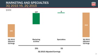 182
344
157 5
2Q 2015
Adjusted
Earnings
Marketing
& Other
Specialties 3Q 2015
Adjusted
Earnings
$MM
MARKETING AND SPECIALTIES
3Q 2015 VS. 2Q 2015
14
291 53
3Q 2015 Adjusted Earnings
 