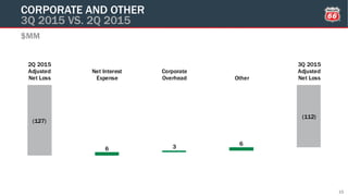 (127)
(112)
6 3
6
2Q 2015
Adjusted
Net Loss
Net Interest
Expense
Corporate
Overhead Other
3Q 2015
Adjusted
Net Loss
$MM
CORPORATE AND OTHER
3Q 2015 VS. 2Q 2015
15
 