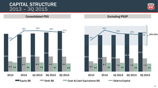 22.4 22.0
22.6
23.2
24.0
22.0
21.6 21.8
22.4
23.2
6.2
8.7 8.9 9.0 9.0
6.2
8.7 7.8 7.9 7.9
5.4 5.2 5.4 5.1 4.8 5.0 5.2 5.3 5.0 4.7
22%
28% 28% 28%
27%
22%
29%
26% 26% 25%
2013 2014 1Q 2015 2Q 2015 3Q 2015 2013 2014 1Q 2015 2Q 2015 3Q 2015
Equity $B Debt $B Cash & Cash Equivalents $B Debt-to-Capital
20%-30%
CAPITAL STRUCTURE
2013 – 3Q 2015
16
Consolidated PSX Excluding PSXP
 