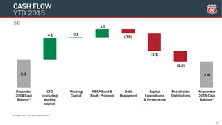 5.2 4.8
4.1 0.1
1.5
(0.8)
(3.3)
(2.0)
December
2014 Cash
Balance*
CFO
(excluding
working
capital)
Working
Capital
PSXP Bond &
Equity Proceeds
Debt
Repayment
Capital
Expenditures
& Investments
Shareholder
Distributions
September
2015 Cash
Balance*
$B
CASH FLOW
YTD 2015
17
* Includes cash and cash equivalents
 