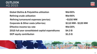 18
Global Olefins & Polyolefins utilization Mid-90%
Refining crude utilization Mid-90%
2015 full year consolidated capital expenditures $4.3 B
Effective income tax rate Mid-30%
Corporate & Other costs (after-tax) $110 MM - $120 MM
OUTLOOK
4Q 2015
Refining turnaround expenses (pre-tax) ~$150 MM
DCP equity contribution $1.5 B
 