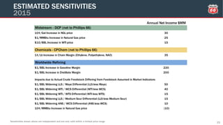 ESTIMATED SENSITIVITIES
2015
21Sensitivities shown above are independent and are only valid within a limited price range
Annual Net Income $MM
Midstream - DCP (net to Phillips 66)
10¢/Gal Increase in NGL price 30
$1/MMBtu Increase in Natural Gas price 25
$10/BBL Increase in WTI price 15
Chemicals - CPChem (net to Phillips 66)
1¢/Lb Increase in Chain Margin (Ethylene, Polyethylene, NAO) 35
Worldwide Refining
$1/BBL Increase in Gasoline Margin 220
$1/BBL Increase in Distillate Margin 200
$1/BBL Widening LLS / Maya Differential (LLS less Maya) 50
$1/BBL Widening WTI / WCS Differential (WTI less WCS) 40
$1/BBL Widening WTI / WTS Differential (WTI less WTS) 15
$1/BBL Widening LLS / Medium Sour Differential (LLS less Medium Sour) 15
$1/BBL Widening ANS / WCS Differential (ANS less WCS) 10
10¢/MMBtu Increase in Natural Gas price (10)
Impacts due to Actual Crude Feedstock Differing from Feedstock Assumed in Market Indicators:
 
