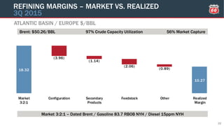 18.32
10.27
(3.96)
(1.14)
(2.06)
(0.89)
Market
3:2:1
Configuration Secondary
Products
Feedstock Other Realized
Margin
ATLANTIC BASIN / EUROPE $/BBL
REFINING MARGINS – MARKET VS. REALIZED
3Q 2015
22
Market 3:2:1 – Dated Brent / Gasoline 83.7 RBOB NYH / Diesel 15ppm NYH
Brent: $50.26/BBL 97% Crude Capacity Utilization 56% Market Capture
 