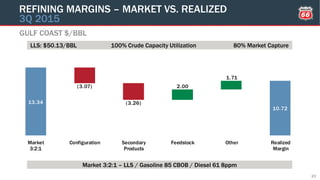 13.34
10.72
(3.07)
(3.26)
2.00
1.71
Market
3:2:1
Configuration Secondary
Products
Feedstock Other Realized
Margin
GULF COAST $/BBL
REFINING MARGINS – MARKET VS. REALIZED
3Q 2015
23
Market 3:2:1 – LLS / Gasoline 85 CBOB / Diesel 61 8ppm
LLS: $50.13/BBL 100% Crude Capacity Utilization 80% Market Capture
 