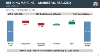 22.03 20.97
(2.91)
(2.18)
1.10
2.93
Market
3:2:1
Configuration Secondary
Products
Feedstock Other Realized
Margin
CENTRAL CORRIDOR $/BBL
REFINING MARGINS – MARKET VS. REALIZED
3Q 2015
24
Market 3:2:1 – WTI / Gasoline Unl Sub Octane Group 3 / ULSD Group 3
WTI: $46.37/BBL 91% Crude Capacity Utilization 95% Market Capture
 