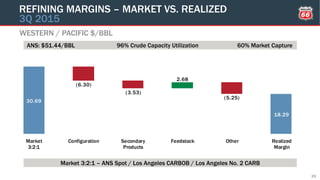 30.69
18.29
(6.30)
(3.53)
2.68
(5.25)
Market
3:2:1
Configuration Secondary
Products
Feedstock Other Realized
Margin
WESTERN / PACIFIC $/BBL
REFINING MARGINS – MARKET VS. REALIZED
3Q 2015
25
Market 3:2:1 – ANS Spot / Los Angeles CARBOB / Los Angeles No. 2 CARB
ANS: $51.44/BBL 96% Crude Capacity Utilization 60% Market Capture
 