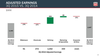 1,140
1,647
(24) (27)
494
85
(21)
3Q 2014
Adjusted
Earnings
Midstream Chemicals Refining Marketing
& Specialties
Corporate
& Other
3Q 2015
Adjusted
Earnings
3Q 2015 Adjusted Earnings
$MM
91 (112)1,052272 344
ADJUSTED EARNINGS
3Q 2015 VS. 3Q 2014
26
 