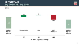 115
91
19 6
(49)
3Q 2014
Adjusted
Earnings
Transportation NGL DCP
Midstream
3Q 2015
Adjusted
Earnings
$MM
MIDSTREAM
3Q 2015 VS. 3Q 2014
27
77 32 (18)
3Q 2015 Adjusted Earnings
 
