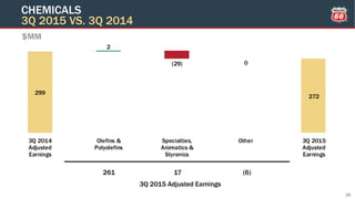 299
272
2
(29) 0
3Q 2014
Adjusted
Earnings
Olefins &
Polyolefins
Specialties,
Aromatics &
Styrenics
Other 3Q 2015
Adjusted
Earnings
$MM
CHEMICALS
3Q 2015 VS. 3Q 2014
28
261 (6)17
3Q 2015 Adjusted Earnings
 