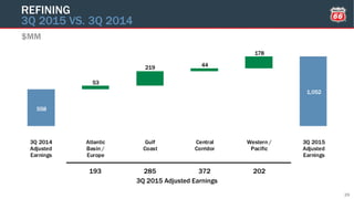 558
1,052
53
219 44
178
3Q 2014
Adjusted
Earnings
Atlantic
Basin /
Europe
Gulf
Coast
Central
Corridor
Western /
Pacific
3Q 2015
Adjusted
Earnings
$MM
REFINING
3Q 2015 VS. 3Q 2014
29
193 372285 202
3Q 2015 Adjusted Earnings
 