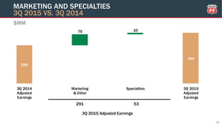 259
344
75 10
3Q 2014
Adjusted
Earnings
Marketing
& Other
Specialties 3Q 2015
Adjusted
Earnings
$MM
MARKETING AND SPECIALTIES
3Q 2015 VS. 3Q 2014
30
291 53
3Q 2015 Adjusted Earnings
 