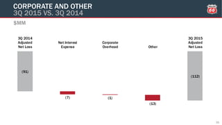 (91)
(112)
(7) (1)
(13)
3Q 2014
Adjusted
Net Loss
Net Interest
Expense
Corporate
Overhead Other
3Q 2015
Adjusted
Net Loss
$MM
CORPORATE AND OTHER
3Q 2015 VS. 3Q 2014
31
 