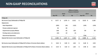 33
NON-GAAP RECONCILIATIONS
Sep YTD 3Q 2Q Sep YTD 3Q
Phillips 66
Net Income (Loss) Attributable to Phillips 66 3,577$ 1,578$ 1,012$ 3,615$ 1,180$
Adjustments:
Asset dispositions (265) (18) (132) (109) (109)
Pension settlement expense 46 46 - - -
Impairments by equity affiliates 148 22 126 69 69
Pending claims and settlements (23) 19 (4) - -
Discontinued Operations - - - (706) -
Adjusted Net Income (Loss) Attributable to Phillips 66 3,483$ 1,647$ 1,002$ 2,869$ 1,140$
Net Income (Loss) Attributable to Phillips 66 Per Share of Common Stock (dollars) 6.52$ 2.90$ 1.84$ 6.28$ 2.09$
Adjusted Net Income (Loss) Attributable to Phillips 66 Per Share of Common Stock (dollars) 6.34$ 3.02$ 1.83$ 4.98$ 2.02$
Millions of Dollars
Except as Indicated
2015 2014
 