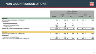 34
NON-GAAP RECONCILIATIONS
Sep YTD 3Q 2Q Sep YTD 3Q
Midstream
Net Income (Loss) Attributable to Phillips 66 90$ 101$ (78)$ 411$ 115$
Adjustments:
Pension settlement expense 6 6 - - -
Impairments by equity affiliates 128 2 126 - -
Asset dispositions (18) (18) - - -
Adjusted Net Income (Loss) Attributable to Phillips 66 206$ 91$ 48$ 411$ 115$
Chemicals
Net Income (Loss) Attributable to Phillips 66 750$ 252$ 295$ 870$ 230$
Adjustments:
Impairments by equity affiliates 20 20 - 69 69
Adjusted Net Income (Loss) Attributable to Phillips 66 770$ 272$ 295$ 939$ 299$
Millions of Dollars
Except as Indicated
2015 2014
 