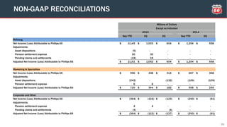 35
NON-GAAP RECONCILIATIONS
Sep YTD 3Q 2Q Sep YTD 3Q
Refining
Net Income (Loss) Attributable to Phillips 66 2,145$ 1,003$ 604$ 1,254$ 558$
Adjustments:
Asset dispositions (5) - - - -
Pension settlement expense 30 30 - - -
Pending claims and settlements (19) 19 - - -
Adjusted Net Income (Loss) Attributable to Phillips 66 2,151$ 1,052$ 604$ 1,254$ 558$
Marketing & Specialties
Net Income (Loss) Attributable to Phillips 66 956$ 338$ 314$ 667$ 368$
Adjustments:
Asset dispositions (242) - (132) (109) (109)
Pension settlement expense 6 6 - - -
Adjusted Net Income (Loss) Attributable to Phillips 66 720$ 344$ 182$ 558$ 259$
Corporate and Other
Net Income (Loss) Attributable to Phillips 66 (364)$ (116)$ (123)$ (293)$ (91)$
Adjustments:
Pension settlement expense 4 4 - - -
Pending claims and settlements (4) - (4) - -
Adjusted Net Income (Loss) Attributable to Phillips 66 (364)$ (112)$ (127)$ (293)$ (91)$
2015 2014
Millions of Dollars
Except as Indicated
 