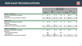 36
NON-GAAP RECONCILIATIONS
Sep YTD 3Q 2Q Sep YTD 3Q
Midstream - Transportation
Net Income (Loss) Attributable to Phillips 66 207$ 77$ 65$ 180$ 58$
Adjustments:
Adjusted Net Income (Loss) Attributable to Phillips 66 207$ 77$ 65$ 180$ 58$
Midstream - NGL
Net Income (Loss) Attributable to Phillips 66 48$ 26$ 8$ 84$ 26$
Adjustments:
Pension settlement expense 6 6 - - -
Adjusted Net Income (Loss) Attributable to Phillips 66 54$ 32$ 8$ 84$ 26$
Midstream - DCP Midstream
Net Income (Loss) Attributable to Phillips 66 (165)$ (2)$ (151)$ 147$ 31$
Adjustments:
Impairments by equity affiliates 128 2 126 - -
Asset dispositions (18) (18) - - -
Adjusted Net Income (Loss) Attributable to Phillips 66 (55)$ (18)$ (25)$ 147$ 31$
Millions of Dollars
Except as Indicated
2015 2014
 