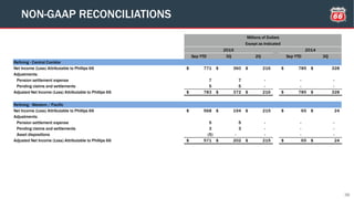38
NON-GAAP RECONCILIATIONS
Sep YTD 3Q 2Q Sep YTD 3Q
Refining - Central Corridor
Net Income (Loss) Attributable to Phillips 66 771$ 360$ 216$ 785$ 328$
Adjustments:
Pension settlement expense 7 7 - - -
Pending claims and settlements 5 5 - - -
Adjusted Net Income (Loss) Attributable to Phillips 66 783$ 372$ 216$ 785$ 328$
Refining - Western / Pacific
Net Income (Loss) Attributable to Phillips 66 568$ 194$ 215$ 65$ 24$
Adjustments:
Pension settlement expense 5 5 - - -
Pending claims and settlements 3 3 - - -
Asset dispositions (5) - - - -
Adjusted Net Income (Loss) Attributable to Phillips 66 571$ 202$ 215$ 65$ 24$
Millions of Dollars
Except as Indicated
2015 2014
 