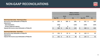 39
NON-GAAP RECONCILIATIONS
Sep YTD 3Q 2Q Sep YTD 3Q
Marketing & Specialties - Marketing & Other
Net Income (Loss) Attributable to Phillips 66 805$ 285$ 266$ 537$ 325$
Adjustments:
Asset dispositions (242) - (132) (109) (109)
Pension settlement expense 6 6 - - -
Adjusted Net Income (Loss) Attributable to Phillips 66 569$ 291$ 134$ 428$ 216$
Marketing & Specialties - Specialties
Net Income (Loss) Attributable to Phillips 66 151$ 53$ 48$ 130$ 43$
Adjustments:
Adjusted Net Income (Loss) Attributable to Phillips 66 151$ 53$ 48$ 130$ 43$
Millions of Dollars
Except as Indicated
20142015
 