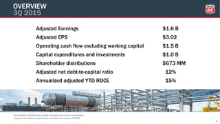 4
OVERVIEW
3Q 2015
Adjusted Earnings $1.6 B
Adjusted EPS $3.02
Operating cash flow excluding working capital $1.5 B
Capital expenditures and investments $1.0 B
Shareholder distributions $673 MM
Adjusted net debt-to-capital ratio 12%
Annualized adjusted YTD ROCE 15%
Shareholder distributions include dividends and share repurchases
Adjusted net debt-to-capital ratio excludes the impacts of PSXP
 