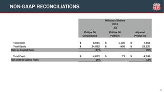 41
NON-GAAP RECONCILIATIONS
Phillips 66
Consolidated
Phillips 66
Partners
Adjusted
Phillips 66
Total Debt 8,951$ 1,100$ 7,851$
Total Equity 24,032$ 805$ 23,227$
Debt-to-Capital Ratio 27% 25%
Total Cash 4,822$ 73$ 4,749$
Net-Debt-to-Capital Ratio 15% 12%
2015
3Q
Millions of Dollars
 