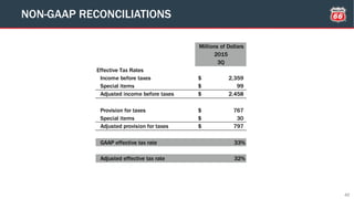 42
NON-GAAP RECONCILIATIONS
Millions of Dollars
2015
3Q
Effective Tax Rates
Income before taxes 2,359$
Special items 99$
Adjusted income before taxes 2,458$
Provision for taxes 767$
Special items 30$
Adjusted provision for taxes 797$
GAAP effective tax rate 33%
Adjusted effective tax rate 32%
 