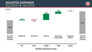1,002
1,647
43
(23)
448
162 15
2Q 2015
Adjusted
Earnings
Midstream Chemicals Refining Marketing
& Specialties
Corporate
& Other
3Q 2015
Adjusted
Earnings
3Q 2015 Adjusted Earnings
$MM
91 (112)1,052272 344
ADJUSTED EARNINGS
3Q 2015 VS. 2Q 2015
5
 