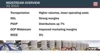 6
MIDSTREAM OVERVIEW
3Q 2015
Transportation Higher volumes, lower operating costs
NGL Strong margins
PSXP Distributions up 7%
DCP Midstream Improved marketing margins
ROCE 5%
ROCE is annualized adjusted YTD
 