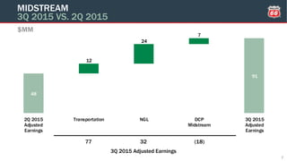 48
91
12
24
7
2Q 2015
Adjusted
Earnings
Transportation NGL DCP
Midstream
3Q 2015
Adjusted
Earnings
$MM
MIDSTREAM
3Q 2015 VS. 2Q 2015
77 32 (18)
3Q 2015 Adjusted Earnings
7
 
